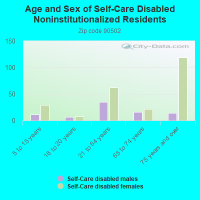 Age and Sex of Self-Care Disabled Noninstitutionalized Residents