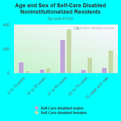 Age and Sex of Self-Care Disabled Noninstitutionalized Residents