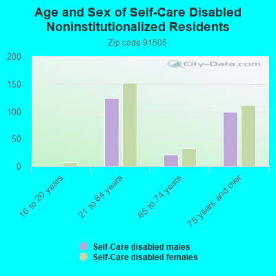 Age and Sex of Self-Care Disabled Noninstitutionalized Residents