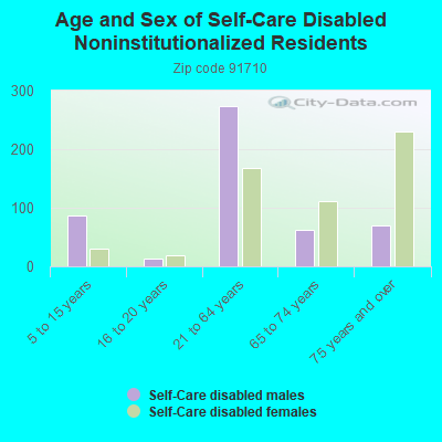 Age and Sex of Self-Care Disabled Noninstitutionalized Residents