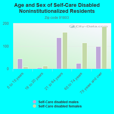 Age and Sex of Self-Care Disabled Noninstitutionalized Residents