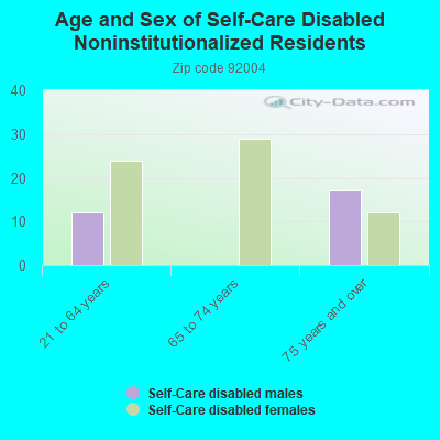 Age and Sex of Self-Care Disabled Noninstitutionalized Residents