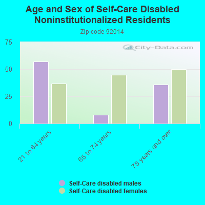 Age and Sex of Self-Care Disabled Noninstitutionalized Residents