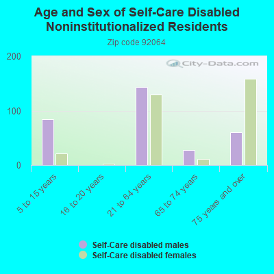 Age and Sex of Self-Care Disabled Noninstitutionalized Residents