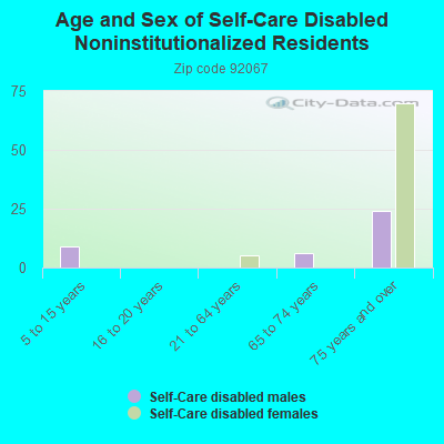 Age and Sex of Self-Care Disabled Noninstitutionalized Residents