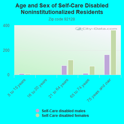 Age and Sex of Self-Care Disabled Noninstitutionalized Residents