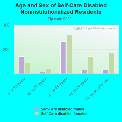 Age and Sex of Self-Care Disabled Noninstitutionalized Residents