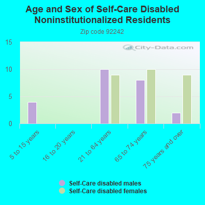 Age and Sex of Self-Care Disabled Noninstitutionalized Residents