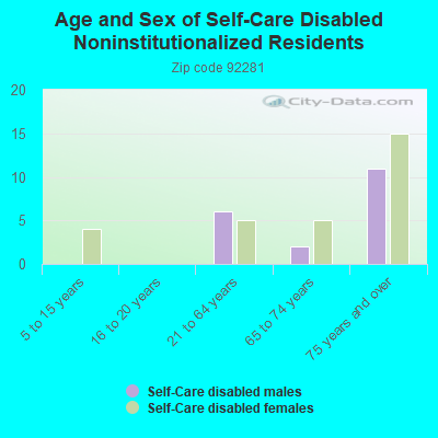 Age and Sex of Self-Care Disabled Noninstitutionalized Residents