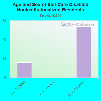 Age and Sex of Self-Care Disabled Noninstitutionalized Residents