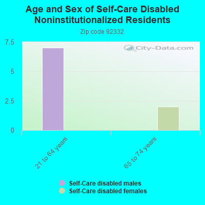 Age and Sex of Self-Care Disabled Noninstitutionalized Residents