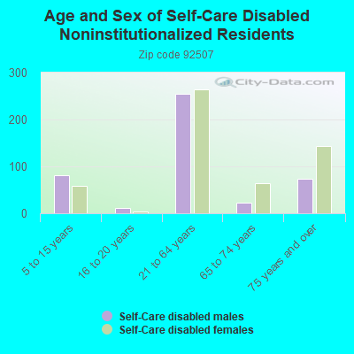 Age and Sex of Self-Care Disabled Noninstitutionalized Residents