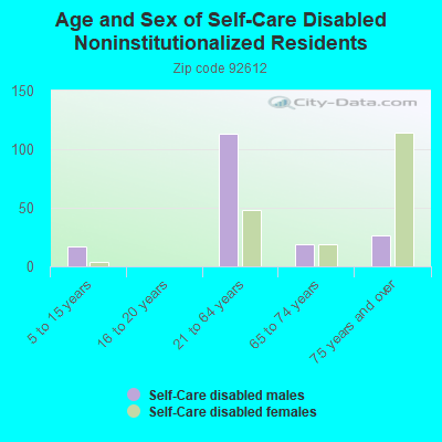 Age and Sex of Self-Care Disabled Noninstitutionalized Residents