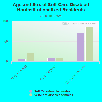 Age and Sex of Self-Care Disabled Noninstitutionalized Residents