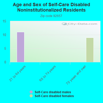 Age and Sex of Self-Care Disabled Noninstitutionalized Residents