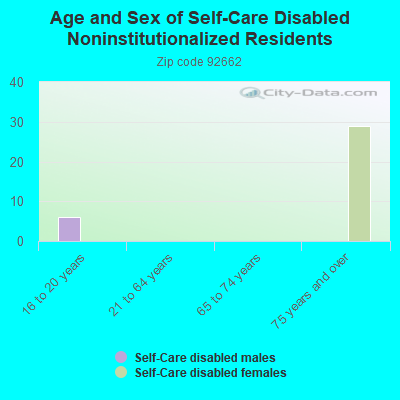 Age and Sex of Self-Care Disabled Noninstitutionalized Residents