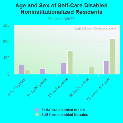 Age and Sex of Self-Care Disabled Noninstitutionalized Residents