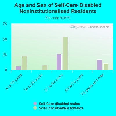 Age and Sex of Self-Care Disabled Noninstitutionalized Residents