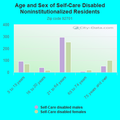 Age and Sex of Self-Care Disabled Noninstitutionalized Residents