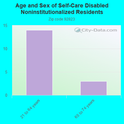 Age and Sex of Self-Care Disabled Noninstitutionalized Residents