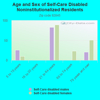 Age and Sex of Self-Care Disabled Noninstitutionalized Residents