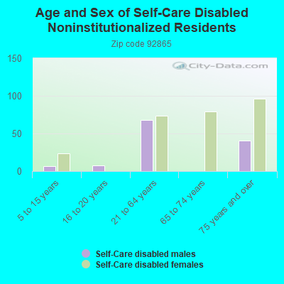 Age and Sex of Self-Care Disabled Noninstitutionalized Residents