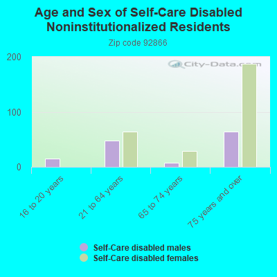 Age and Sex of Self-Care Disabled Noninstitutionalized Residents