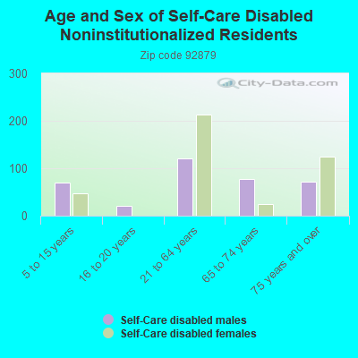 Age and Sex of Self-Care Disabled Noninstitutionalized Residents