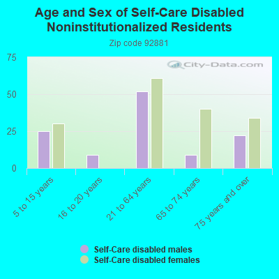 Age and Sex of Self-Care Disabled Noninstitutionalized Residents