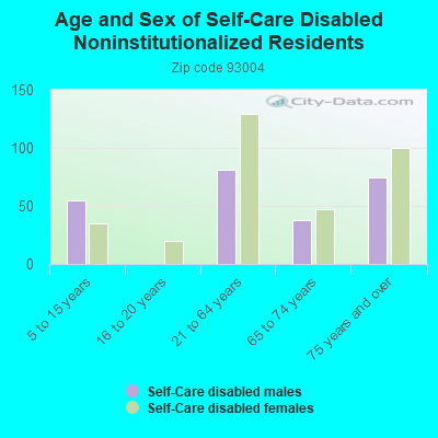 Age and Sex of Self-Care Disabled Noninstitutionalized Residents