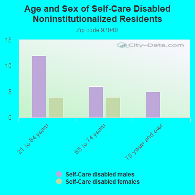 Age and Sex of Self-Care Disabled Noninstitutionalized Residents