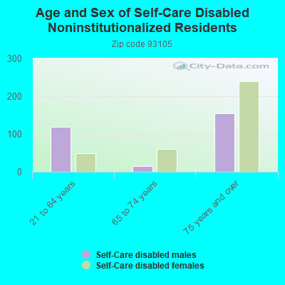 Age and Sex of Self-Care Disabled Noninstitutionalized Residents