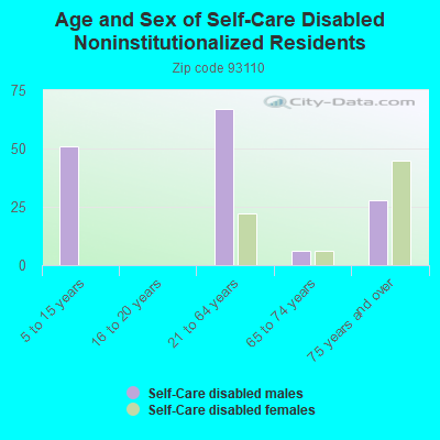 Age and Sex of Self-Care Disabled Noninstitutionalized Residents