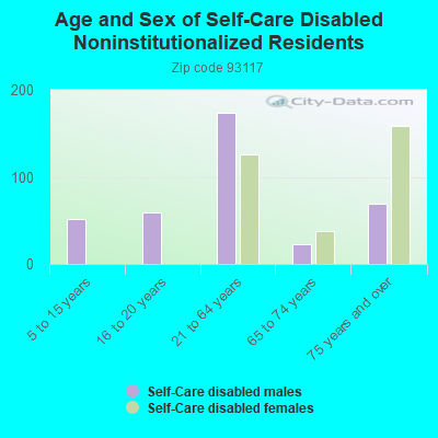 Age and Sex of Self-Care Disabled Noninstitutionalized Residents