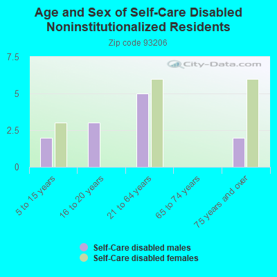 Age and Sex of Self-Care Disabled Noninstitutionalized Residents