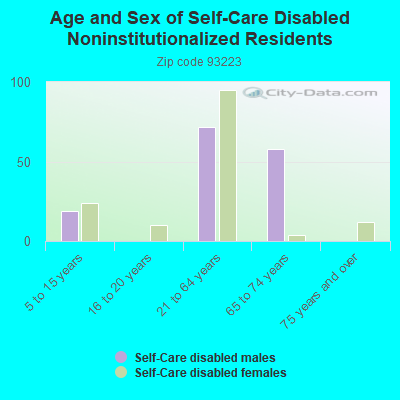 Age and Sex of Self-Care Disabled Noninstitutionalized Residents