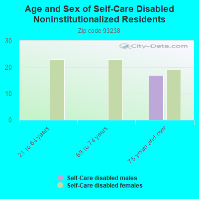 Age and Sex of Self-Care Disabled Noninstitutionalized Residents