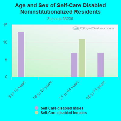 Age and Sex of Self-Care Disabled Noninstitutionalized Residents