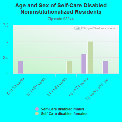 Age and Sex of Self-Care Disabled Noninstitutionalized Residents