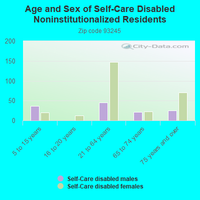 Age and Sex of Self-Care Disabled Noninstitutionalized Residents