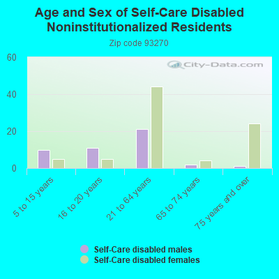 Age and Sex of Self-Care Disabled Noninstitutionalized Residents