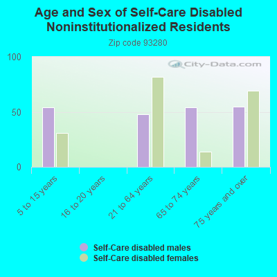 Age and Sex of Self-Care Disabled Noninstitutionalized Residents