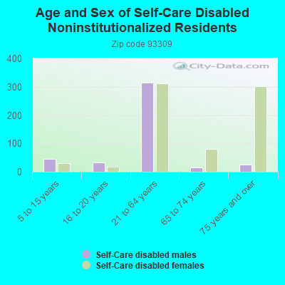 Age and Sex of Self-Care Disabled Noninstitutionalized Residents