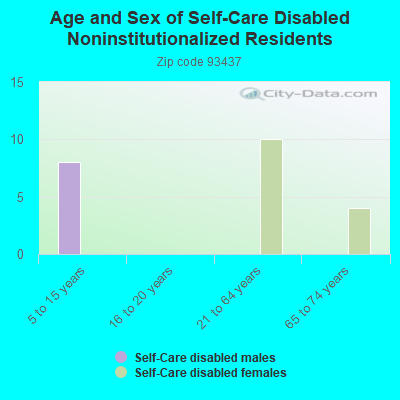 Age and Sex of Self-Care Disabled Noninstitutionalized Residents