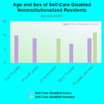 Age and Sex of Self-Care Disabled Noninstitutionalized Residents