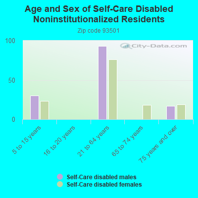 Age and Sex of Self-Care Disabled Noninstitutionalized Residents