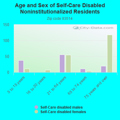 Age and Sex of Self-Care Disabled Noninstitutionalized Residents