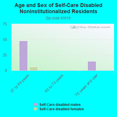 Age and Sex of Self-Care Disabled Noninstitutionalized Residents