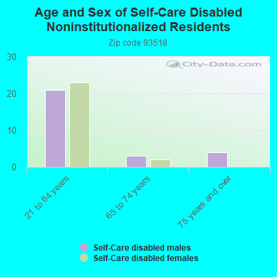 Age and Sex of Self-Care Disabled Noninstitutionalized Residents