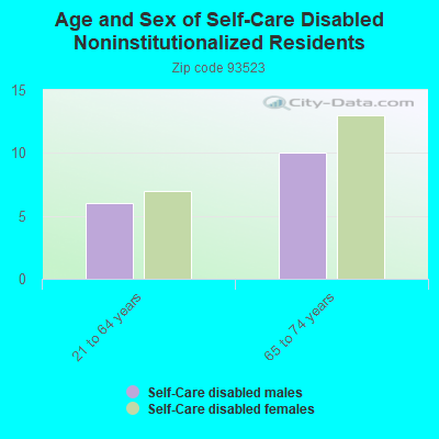 Age and Sex of Self-Care Disabled Noninstitutionalized Residents